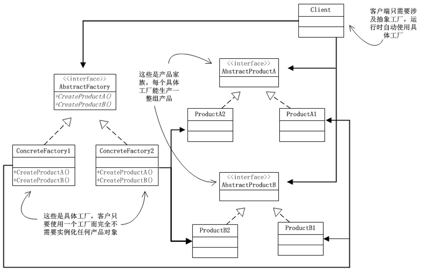 抽象工厂模式与单件模式C++混合实现