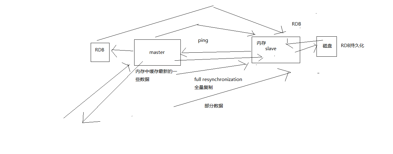 Redis的replication架构(主从+哨兵)