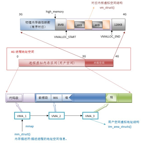 linux内核的内存分配函数