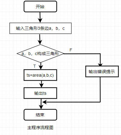 函数与宏定义实验