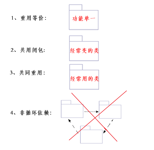 【UML九种图系列】之包图与类图