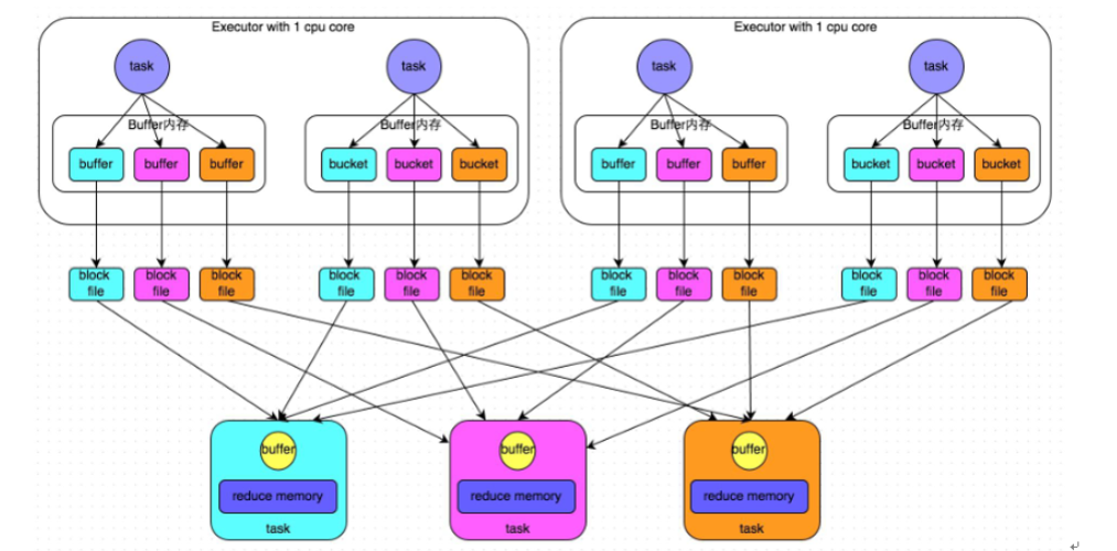 Spark-Shuffle管理机制、内存管理、文件寻址、调优、源码