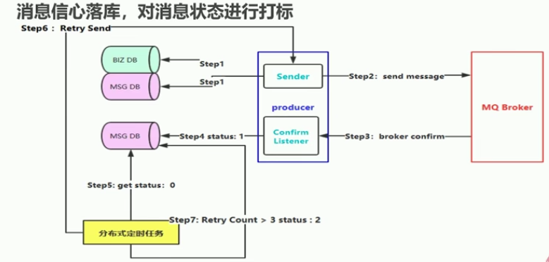 RabbitMQ消息如何100%投递成功（六）