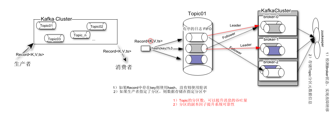 一篇文章读懂Kafka消息队列