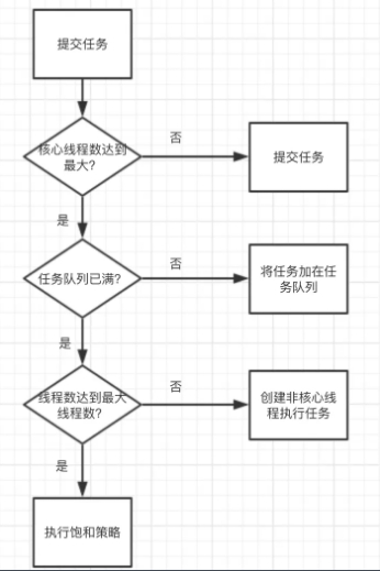 线程池的处理机制