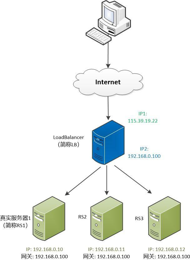 彻底搞懂负载均衡的原理及其常见方法