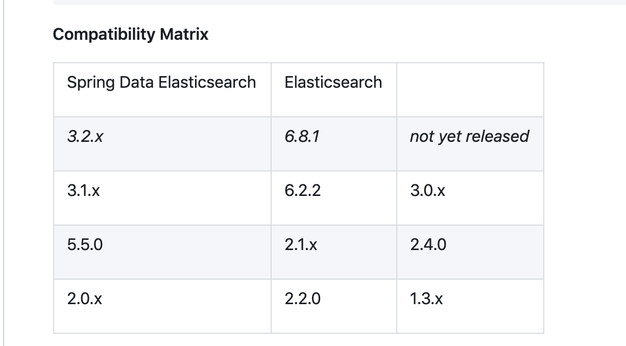 Spring Data elasticsearch整合elasticsearch