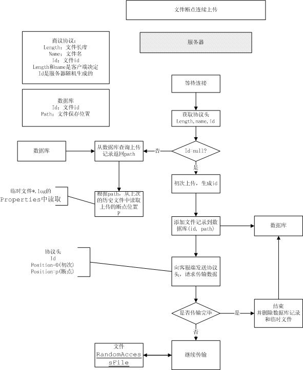 【调研实践】弱网环境下的断网续传