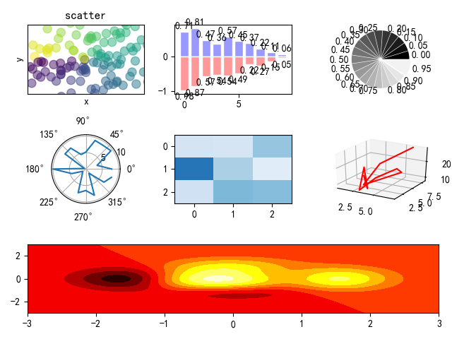 python matplotlib绘图大全（散点图、柱状图、饼图、极坐标图、热量图、三维图以及热图）...