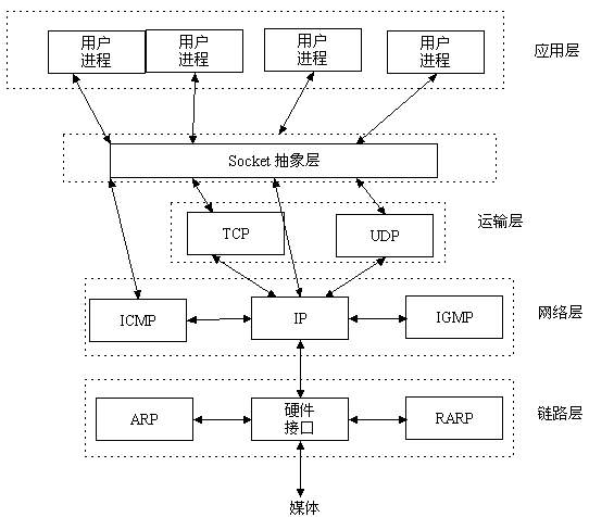 socket通信原理三次握手和四次挥手详解及原因