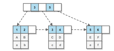 MySQL---索引