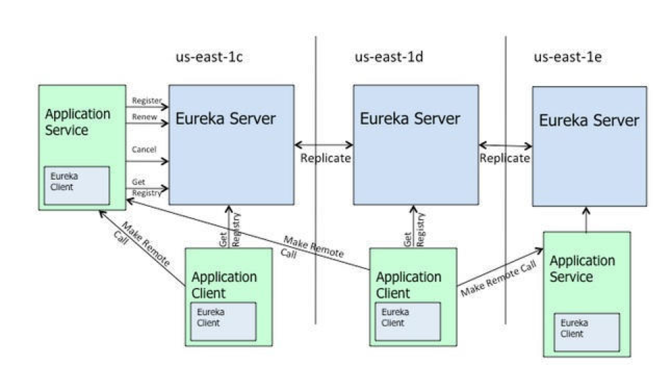 SpringCloud构建微服务之Eureka集群