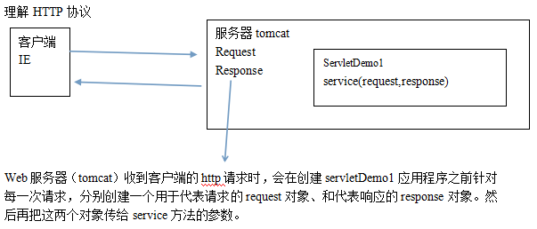 Servlet 响应 响应相关与重定向 请求 获取表单数据2种方法