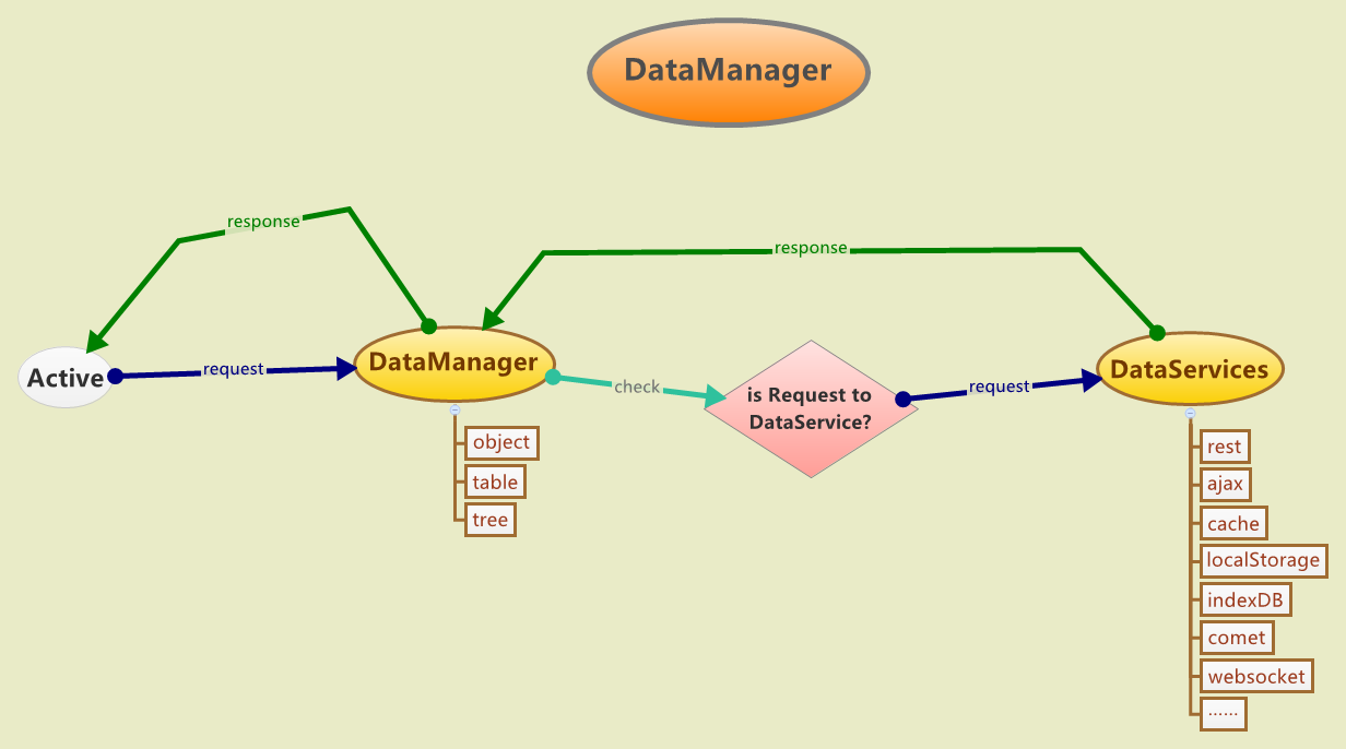 smartjs 0.3 DataManager 发布&介绍