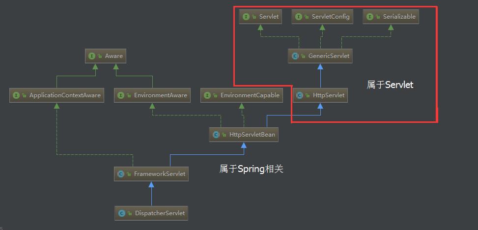 SpringMVC源码解析-DispatcherServlet启动流程和初始化