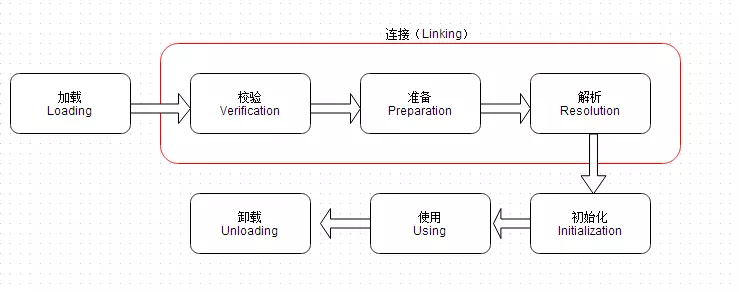 JVM类加载机制