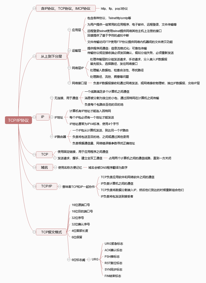 TCP/IP以及三次握手、四次挥手-Java基础