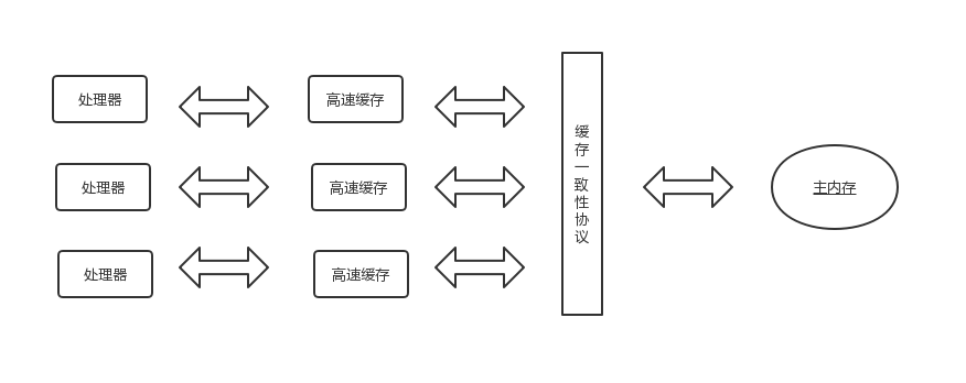 12.0、JVM 学习——操作系统内存模型与高速缓存一致性