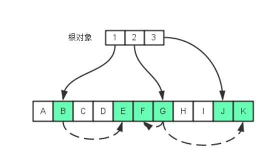 【深入理解JVM】GC垃圾回收算法