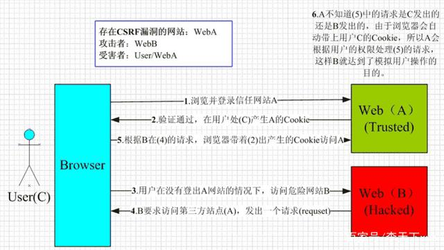 xss攻击和csrf攻击的定义及区别