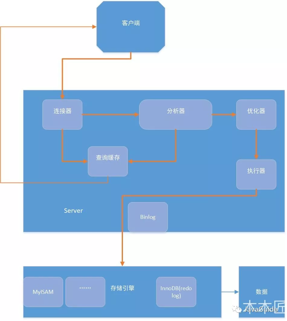 一条SQL语句在MySQL中如何执行的