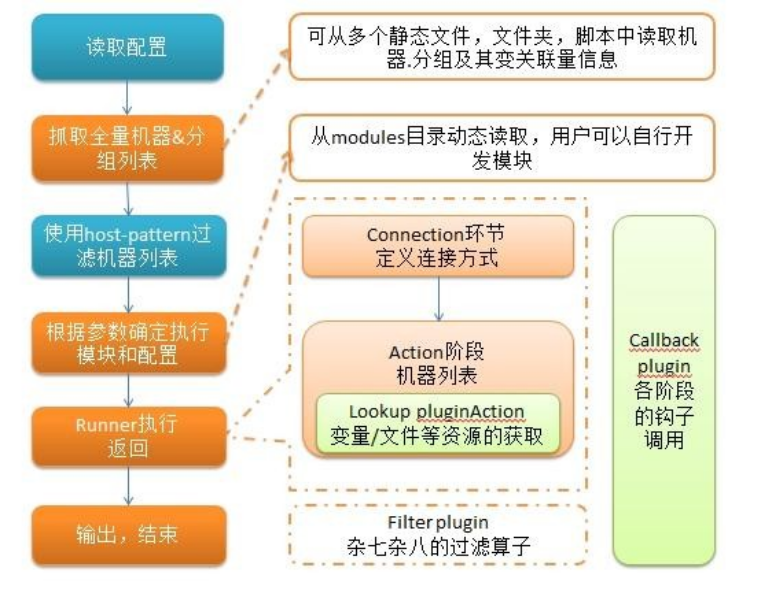 Ansible配置