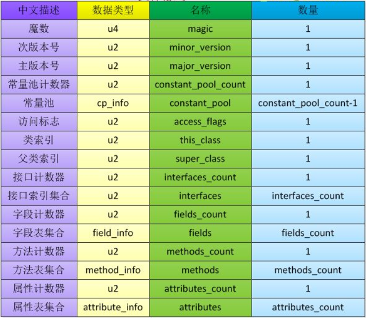 Java类文件结构