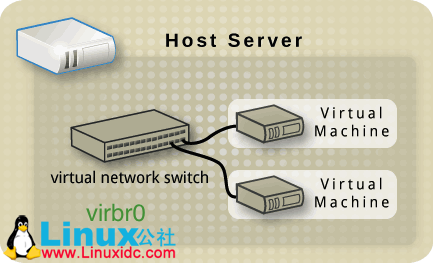 CentOS 关闭virbr0