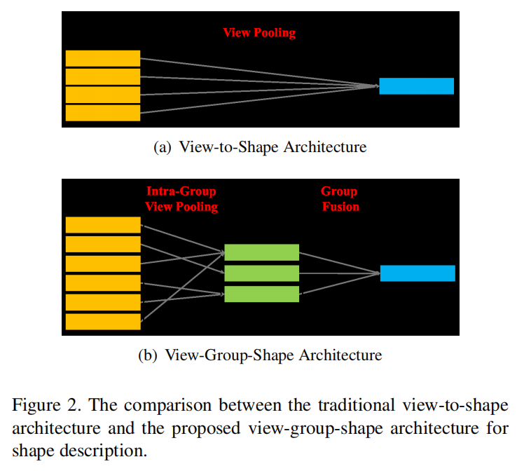 论文笔记：GVCNN: Group-View Convolutional Neural Networks for 3D Shape Recognition