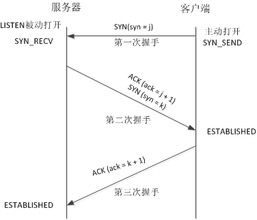 TCP三次握手原理详解