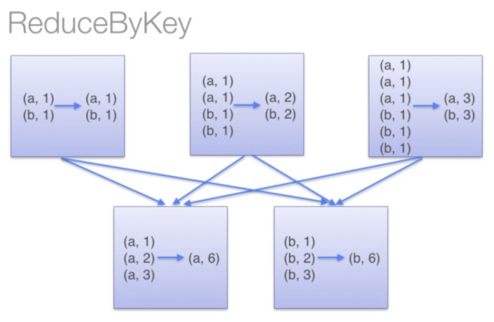 spark算子 reduce,reduceByKey和groupByKey的区别