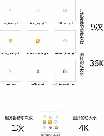 CSS Sprite的应用