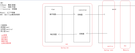 SSM-SpringMVC一些知识点