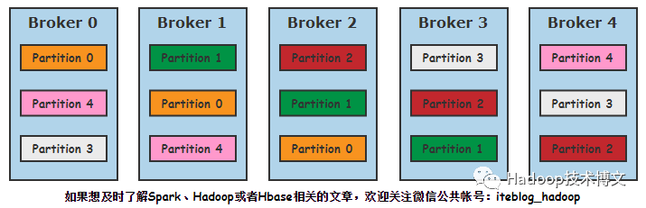 转载--Kafka创建Topic时如何将分区放置到不同的Broker中?