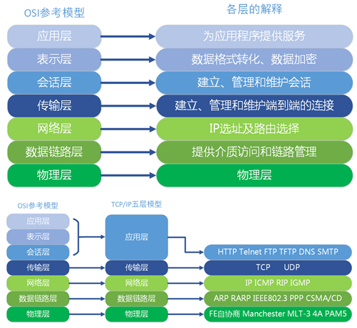 TCP/IP协议简单小结