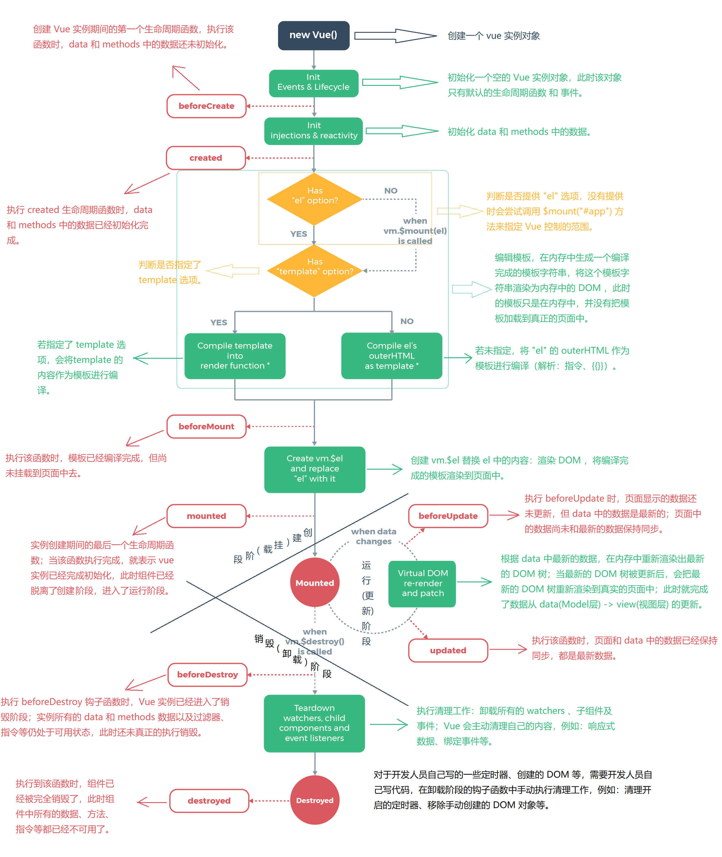 Vue-生命周期函数详解