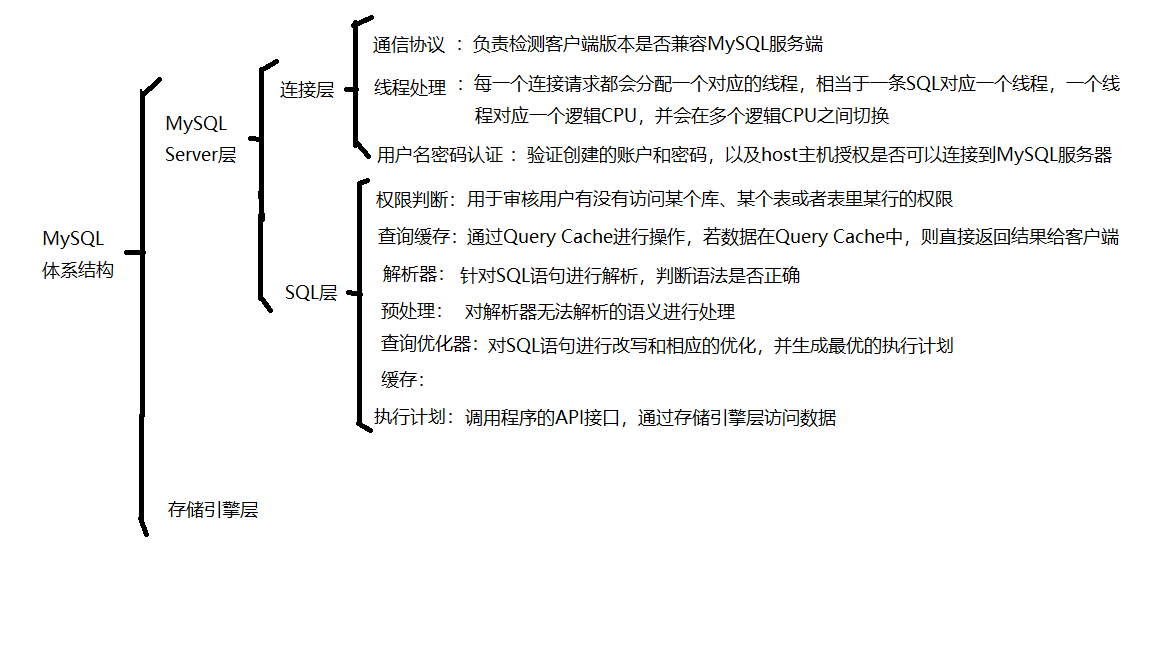 MySQL的体系结构与存储引擎