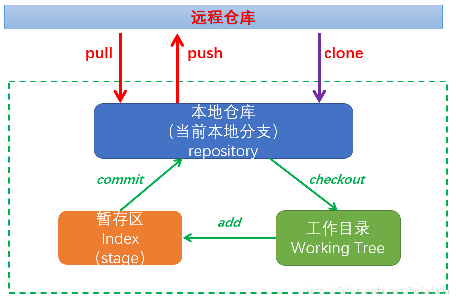 git和repository命令