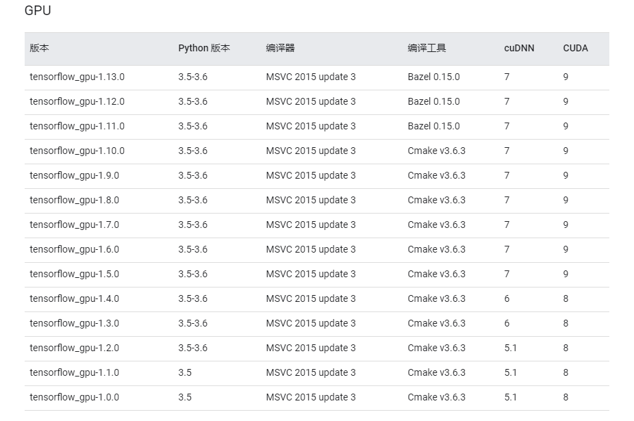 Win10搭建深度学习环境-TensorFlow GPU+Cuda+Cudnn+Anaconda