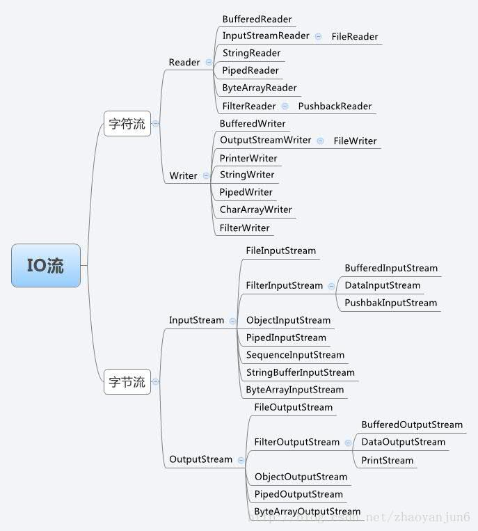 java IO流学习总结