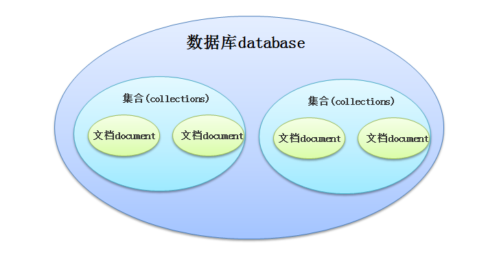 MongoDB的入门