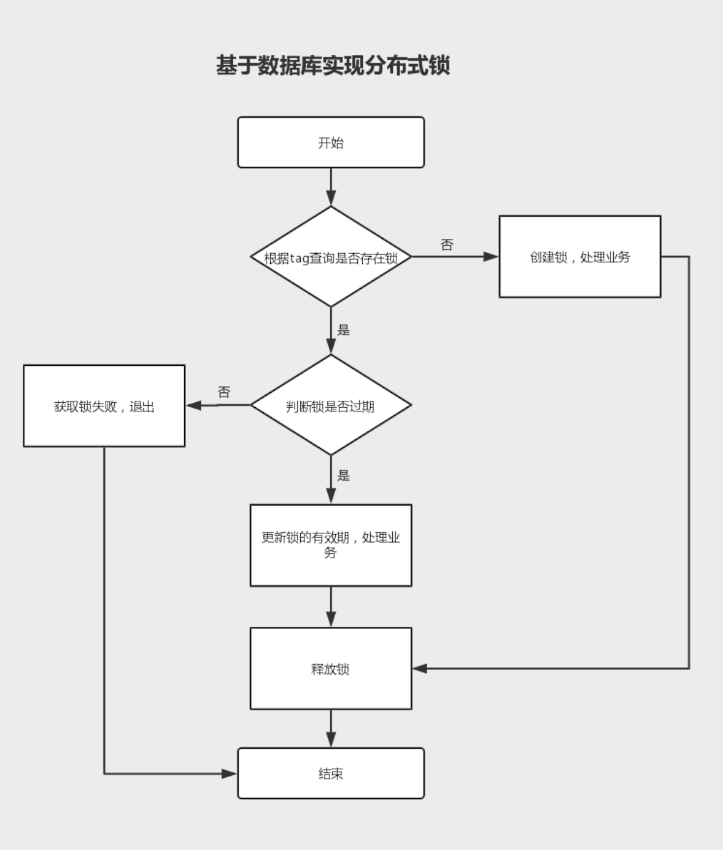 SpringBoot基于数据库实现简单的分布式锁