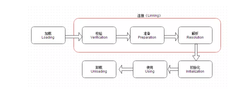 jvm类加载机制