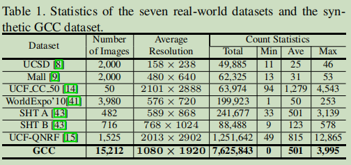 人群密度估计--Learning from Synthetic Data for Crowd Counting in the Wild