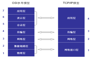 应用层（DNS、HTTP）