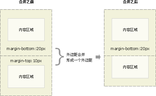 CSS 外边距合并问题