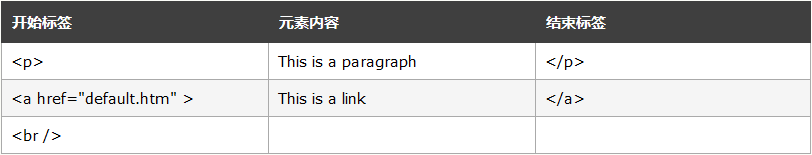 HTML基础 --- HTML元素