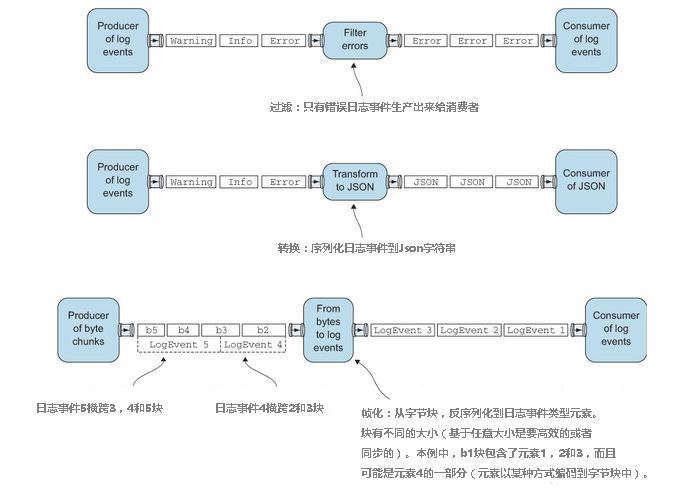 [翻译]akka in action之akka-stream (1 基本流处理)