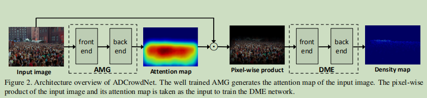 人群密度估计--ADCrowdNet: An Attention-injective Deformable Convolutional Network for Crowd Understanding