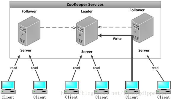 zookeeper集群配置